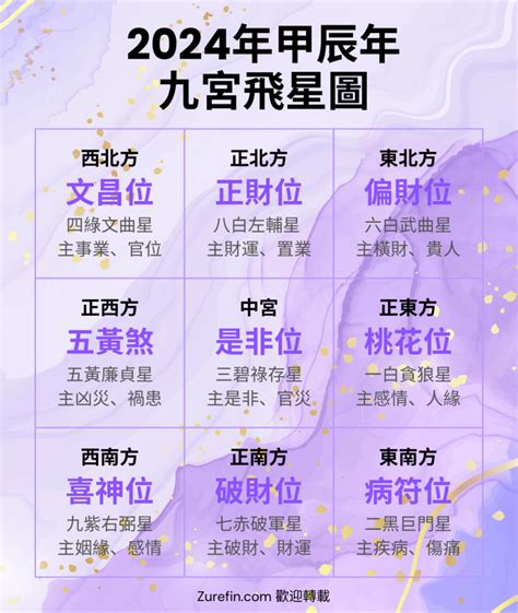 2024 九宮飛星|【2024年九宮飛星圖＋風水擺位】